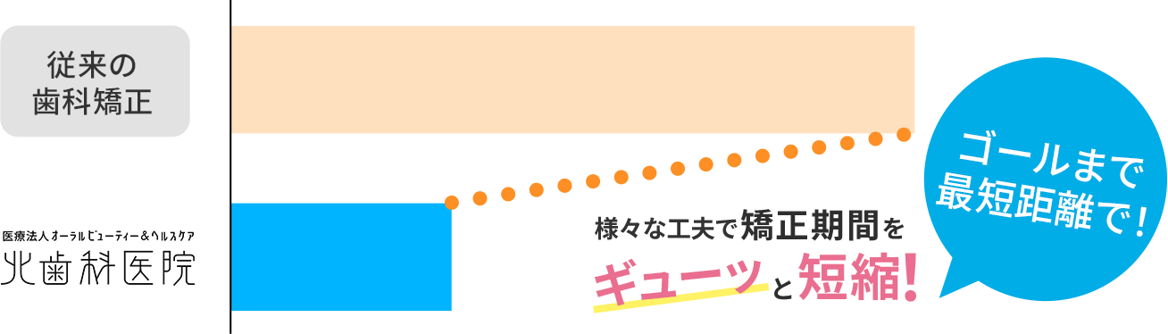 矯正期間を短縮